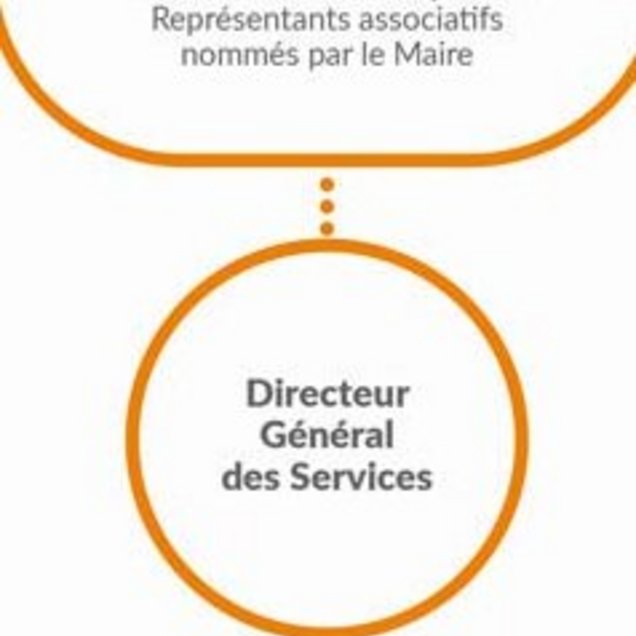 Organigramme Conseil d'Administration